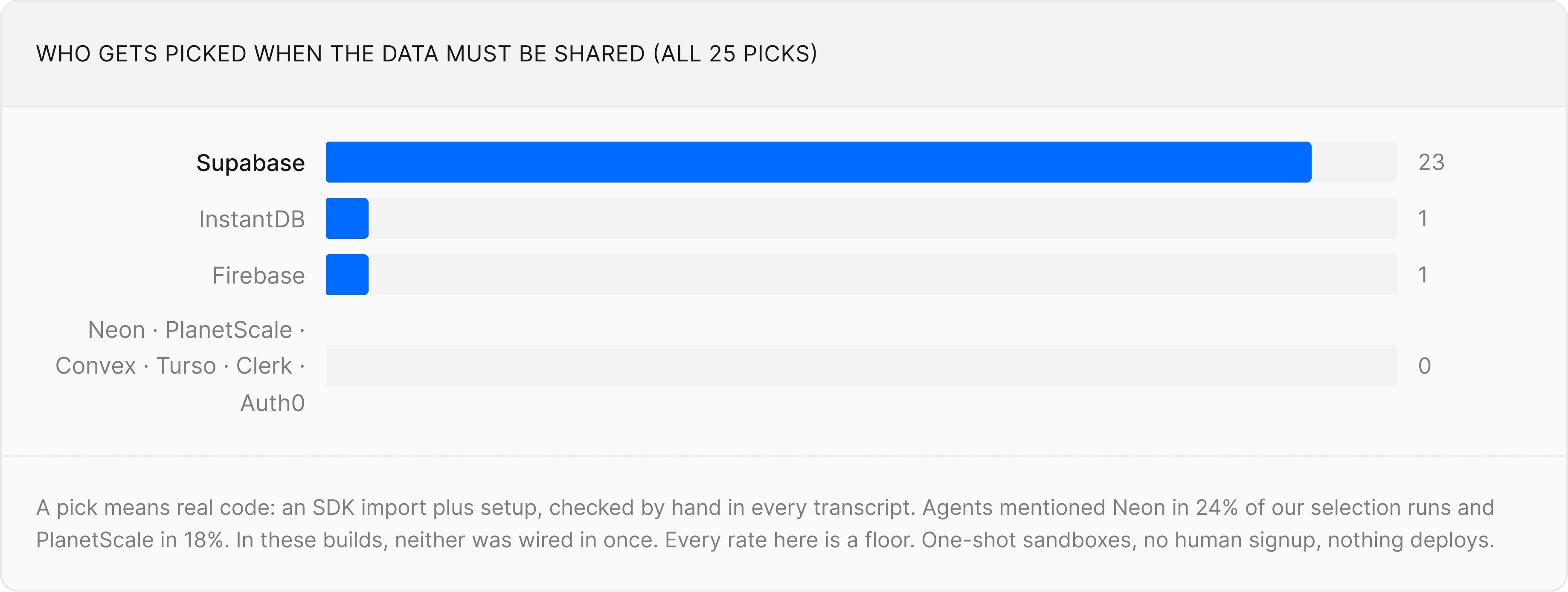 Bar chart: who gets picked when the data must be shared, with Supabase taking 23 of 25 picks